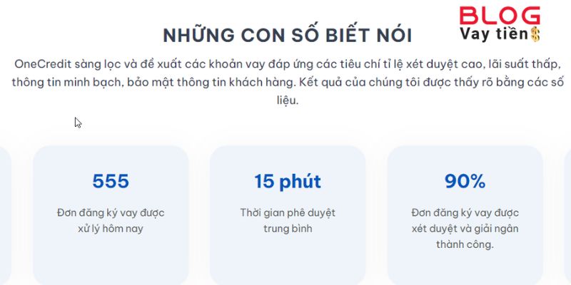 Những con số biết nói về Oncredit 